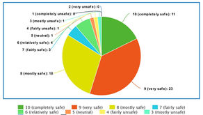 Survey: Social Distancing Challenges