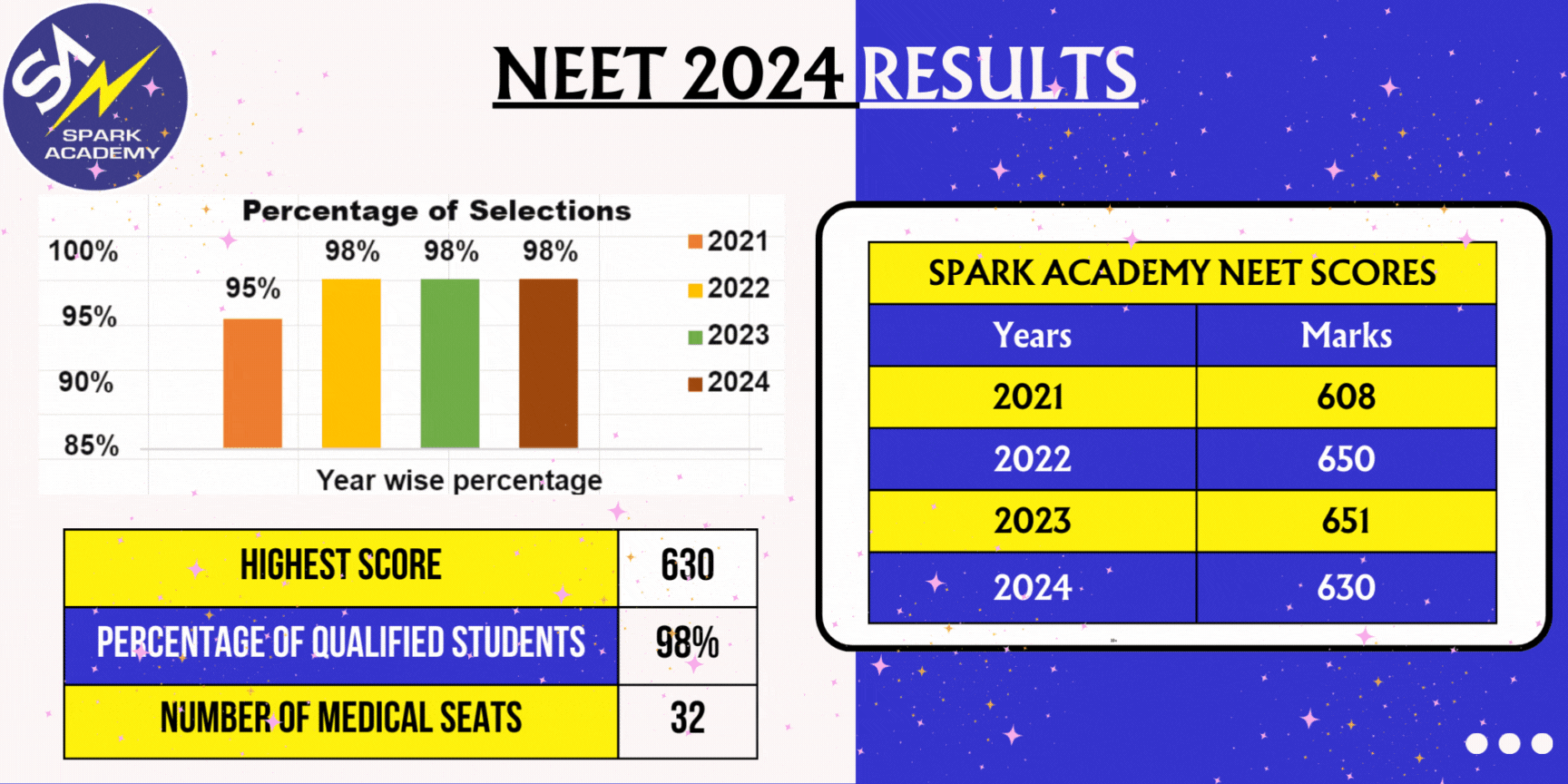 Spark Academy NEET 2024 Results