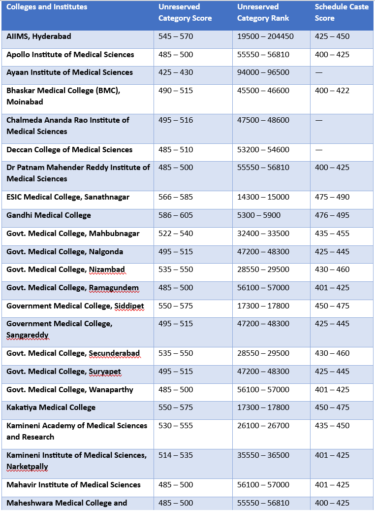 Neet 2024 counselling process detail analysis by spark academy