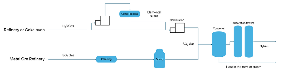 A graphic describing the Contact process for Sulfuric acid production