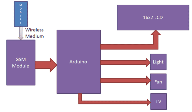 GSM-Based-Home-Automation-System-Block-Diagram.gif