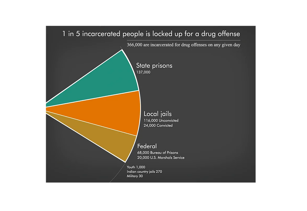 1 in 5 incarcerated people is locked up for a drug offense | Prison Policy Initiative