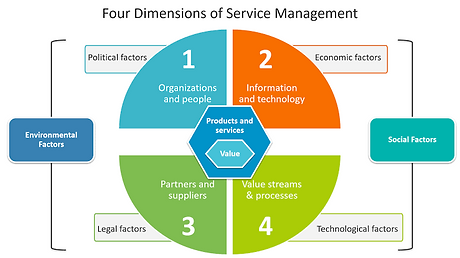 4 Dimensions of Service Management (SM).
