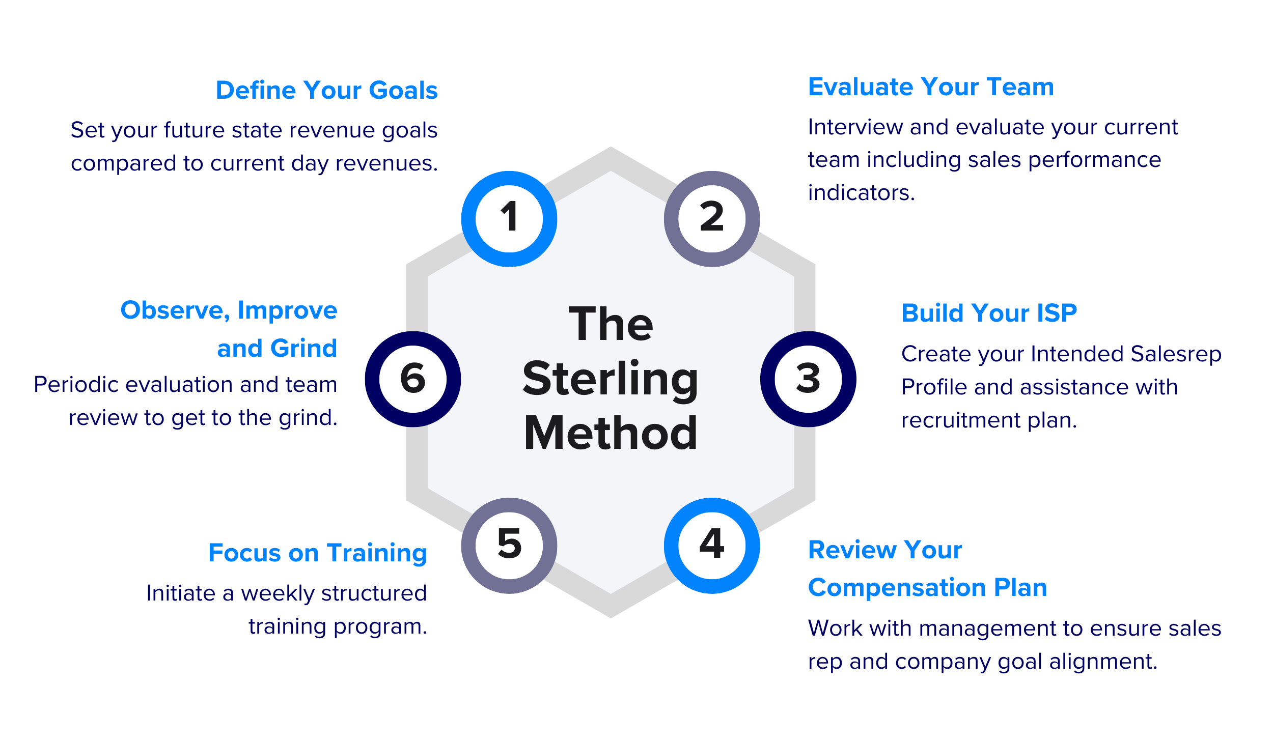 The Sterling Method graphic