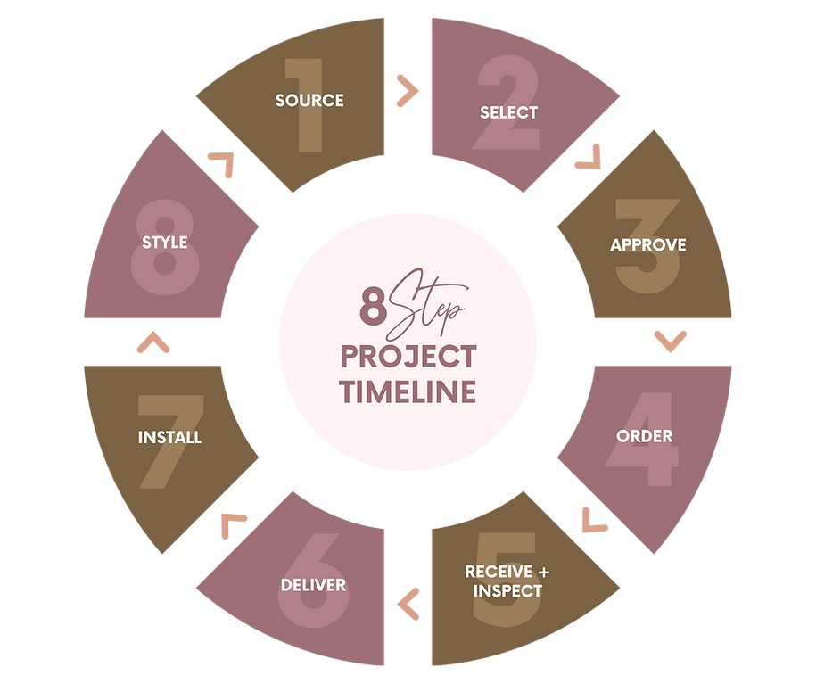 Blush Infographic Project Management Timeline.png