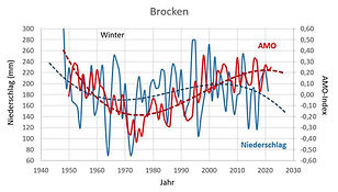 Brocken, AMO und Niederschlag.jpg