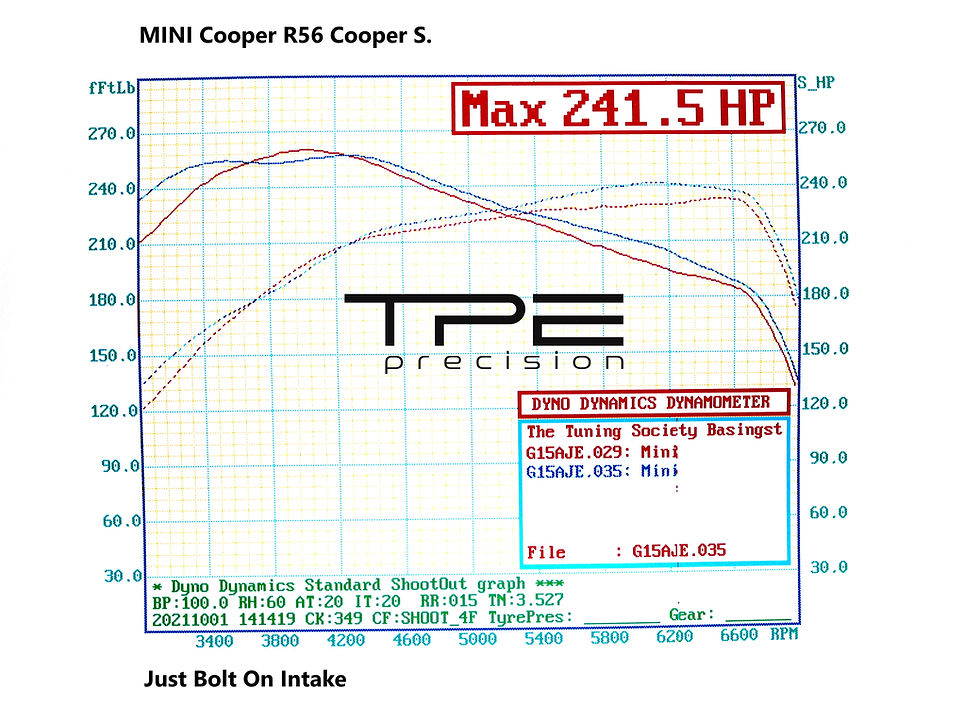 Dyno graph