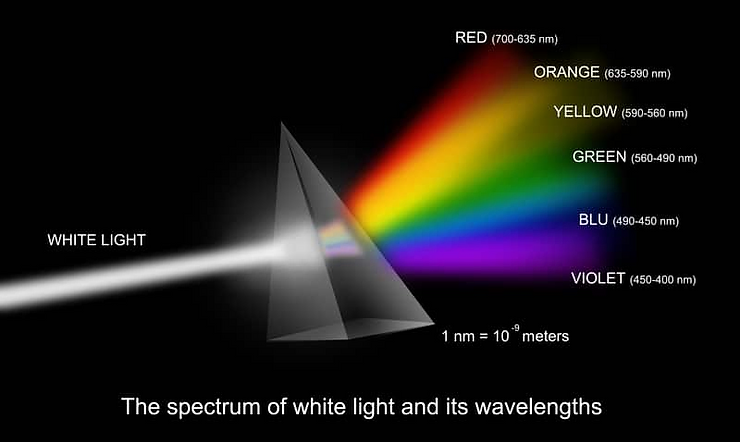Prism, wavelengths of light