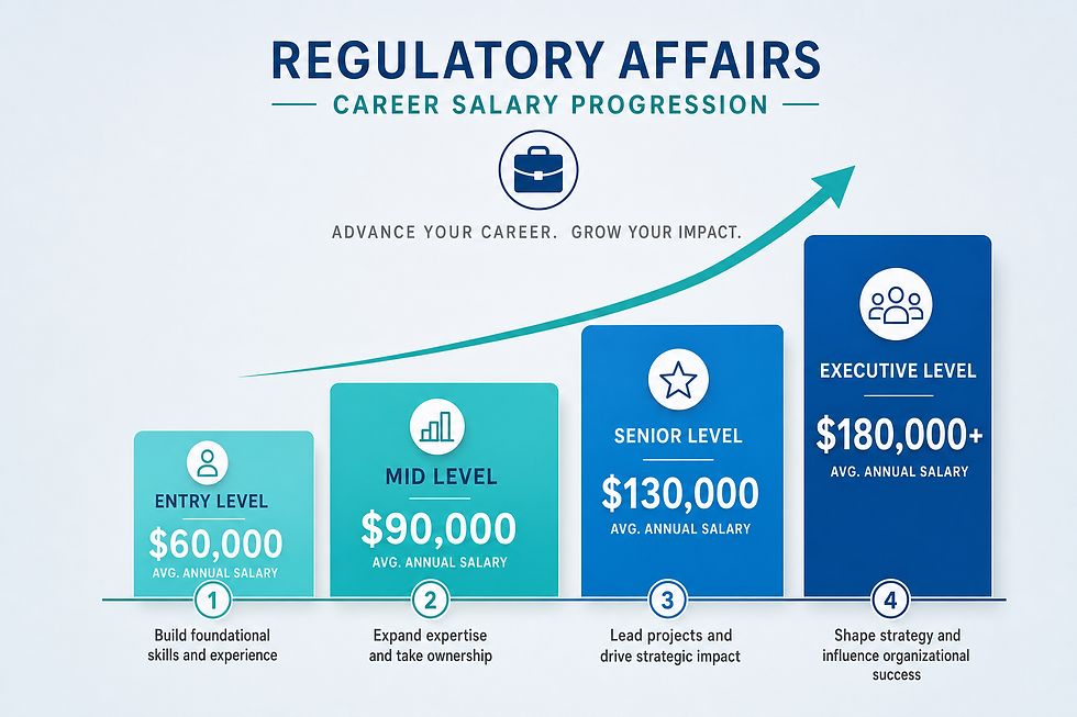 Regulatory affairs career progression chart showing entry-level to senior salary bands across UK, US and Europe