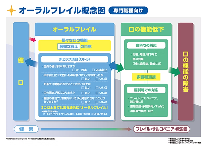 3学会合同ステートメント専門職向け概念図