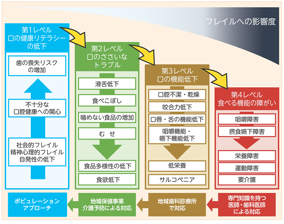 日本歯科医師会オーラルフレイル概念図