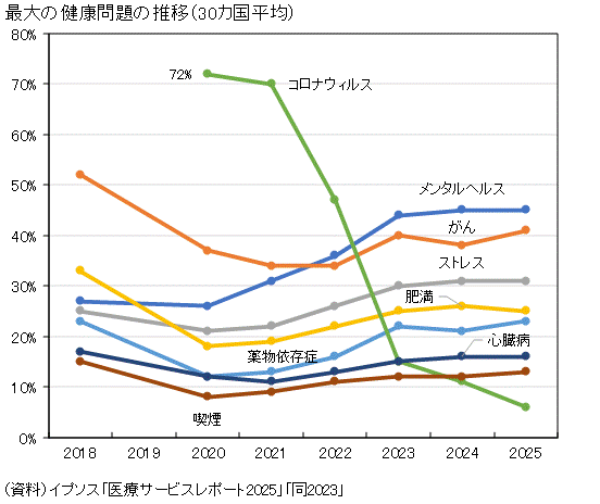 各国健康問題の推移