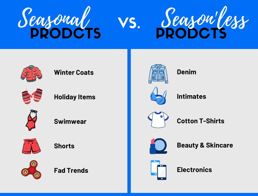 Your level of investment - a.k.a. how many inventory units you purchase - and how often you replenish them will differ dramatically between these two categories. Seasonal inventory includes products like winter coats, ski equipment, swimwear, shorts, fad trends, and holiday-specific items. These generally have a short window of opportunity in which to sell. These unit buys must be tight, and thoughtfully forecasted. Some of these items may never be replenished at all. SeasonLESS inventory includes products like denim, intimates, cotton t-shirts, electronics, skincare, cosmetics, and more that can be used and sold all year-round. These are usually your core items, usually core colors as well; they drive the most significant number of unit sales for your business. These are the products that you tend to re-order every month, quarter.