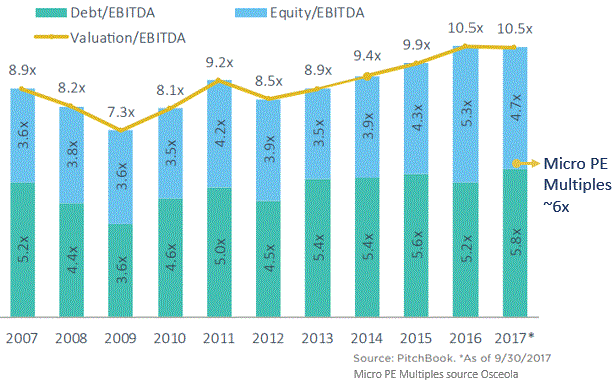 Debt, Valuation, and Equity Chart