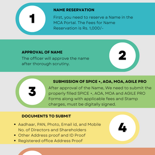 Step by Step detailed procedure for Register a Private Limited Company in India.  Company registration Consultants in Kochi
