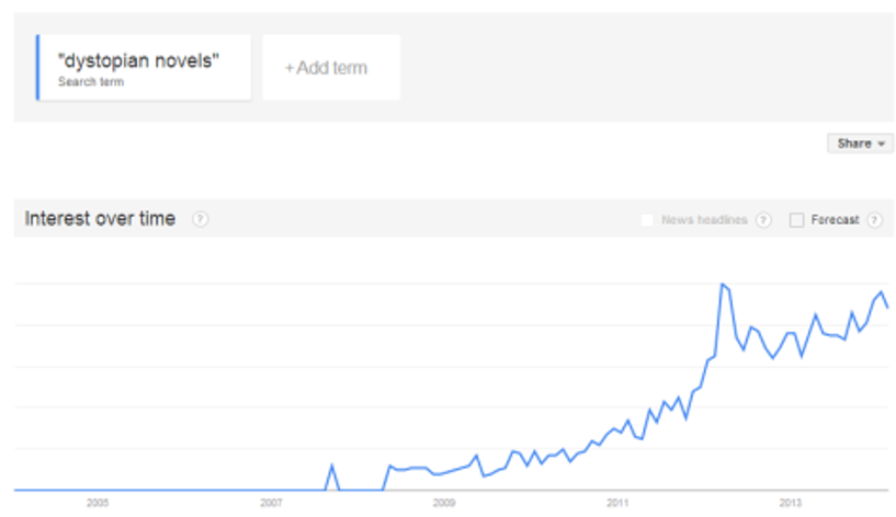 Rise in Dystopian Novels over time