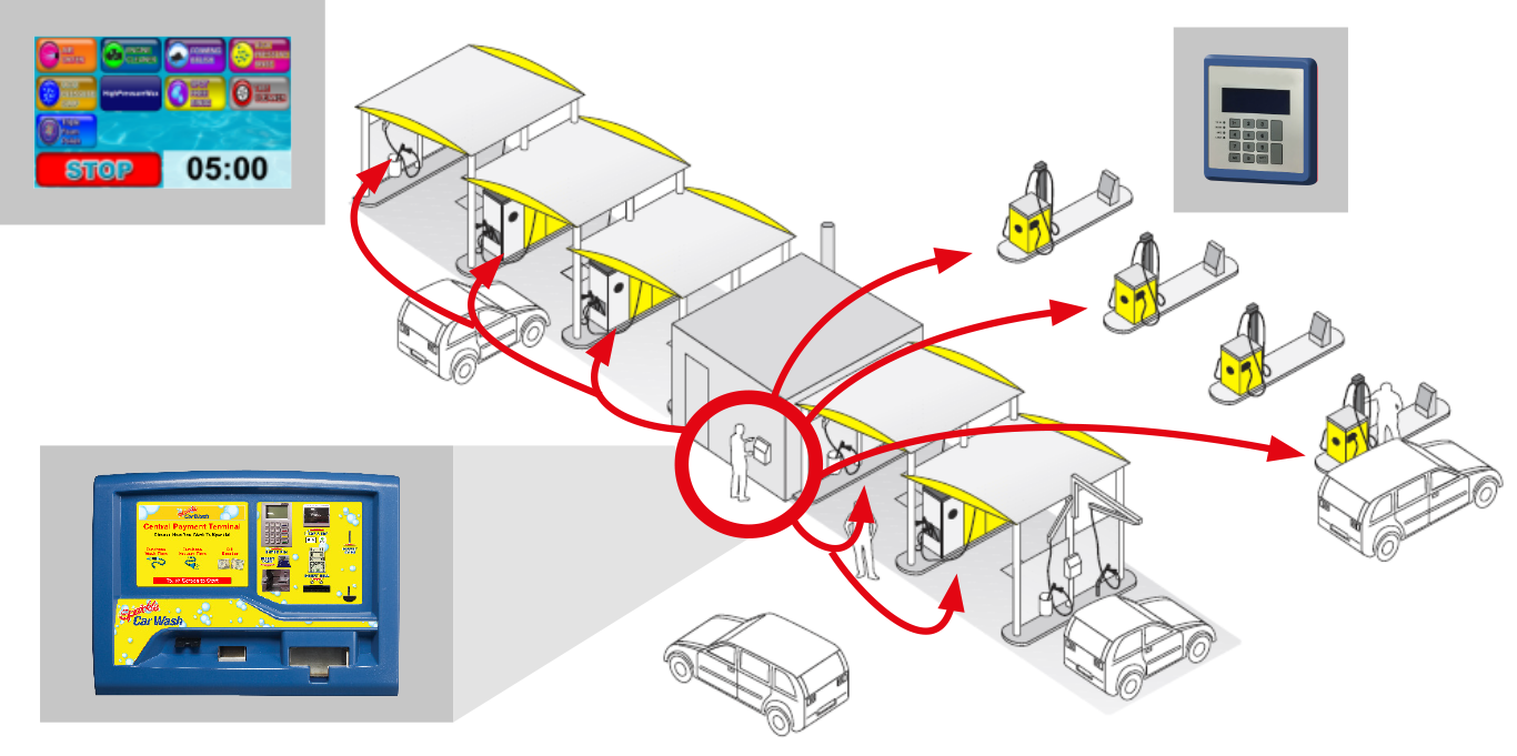 ​SELF-SERVICE / JET WASH Business Model