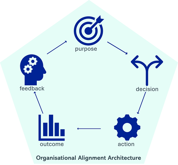 Alignment_Structural_OrganisationalAlignmentArchitecture.png