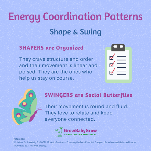 Graphic describing Energy Coordination Patterns, "Shape & Swing." The words, "Shapers are Organized" are next to a graphic of a clipboard with list items checked off. Below are the words, "Swingers are Social Butterflies" alongside a graphic of a butterfly.