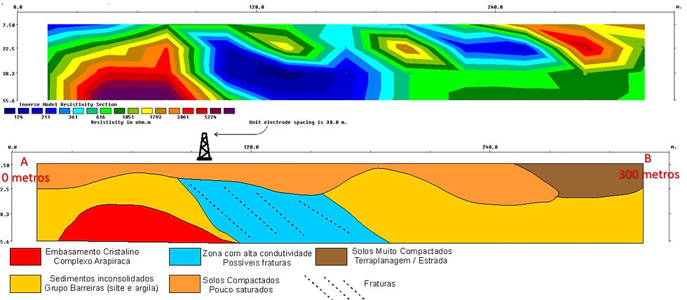 Seção Geoelétrica