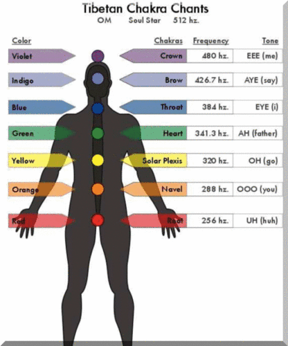 Tibetan Chakra Chants.gif
