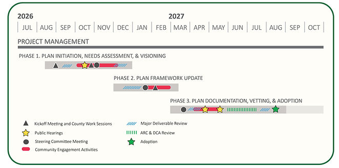 Graphic showing the Forsyth County Comprehensive Plan Update schedule from July 2026 through October 2027. Phase 1, Needs Assessment and Visioning (August 2026-December 2026), gathers community input through workshops, surveys, stakeholder interviews, and outreach events while evaluating existing conditions. Phase 2, Plan Framework Update (December 2026-March 2027), uses public feedback and technical analysis to refine goals, policies, and future recommendations. Phase 3, Plan Documentation and Adoption (March-October 2027), includes public review of the draft plan, open houses, public hearings, and final adoption of the Comprehensive Plan.