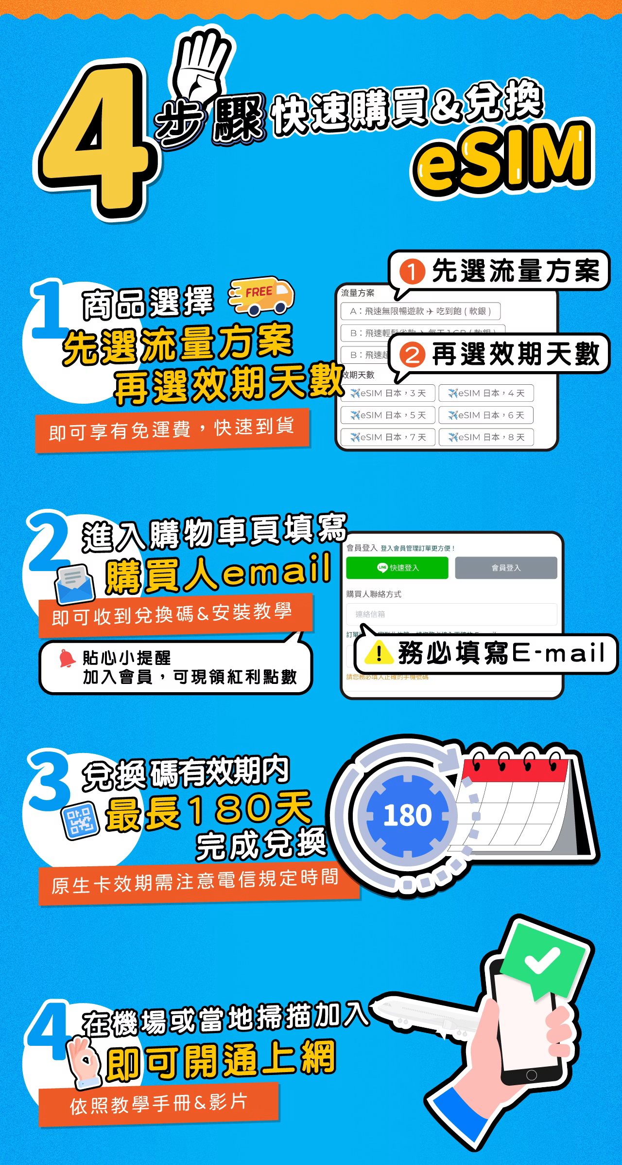 4 個步驟快速購買與安裝 eSIM：1. 商品選擇 2. 進入購物車頁填寫購買人 email 3. 兌換碼有效期內最長 180 天完成兌換 4. 在機場或當地掃描加入即可開通上網。