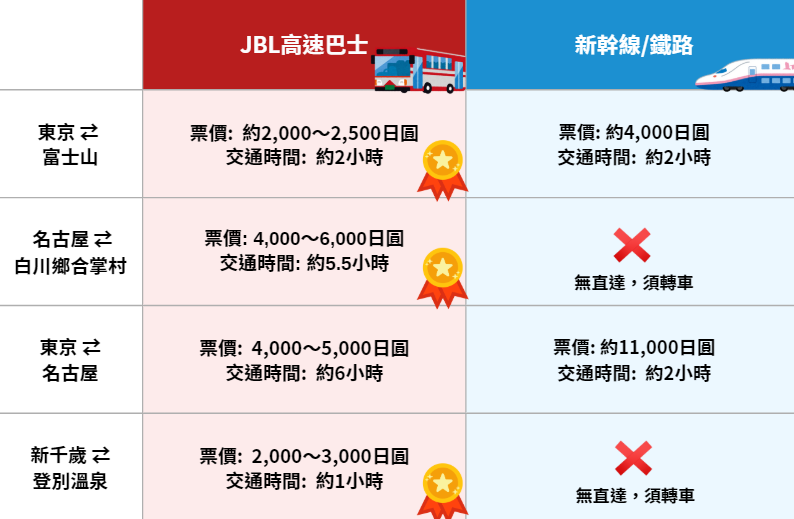 JBL 高速巴士 和 新幹線與鐵路的比較圖：從表格可以看出，JBL 高速巴士不僅票價幾乎都比新幹線便宜一半以上，有些路線甚至是唯一的直達方式，免轉車又省力！