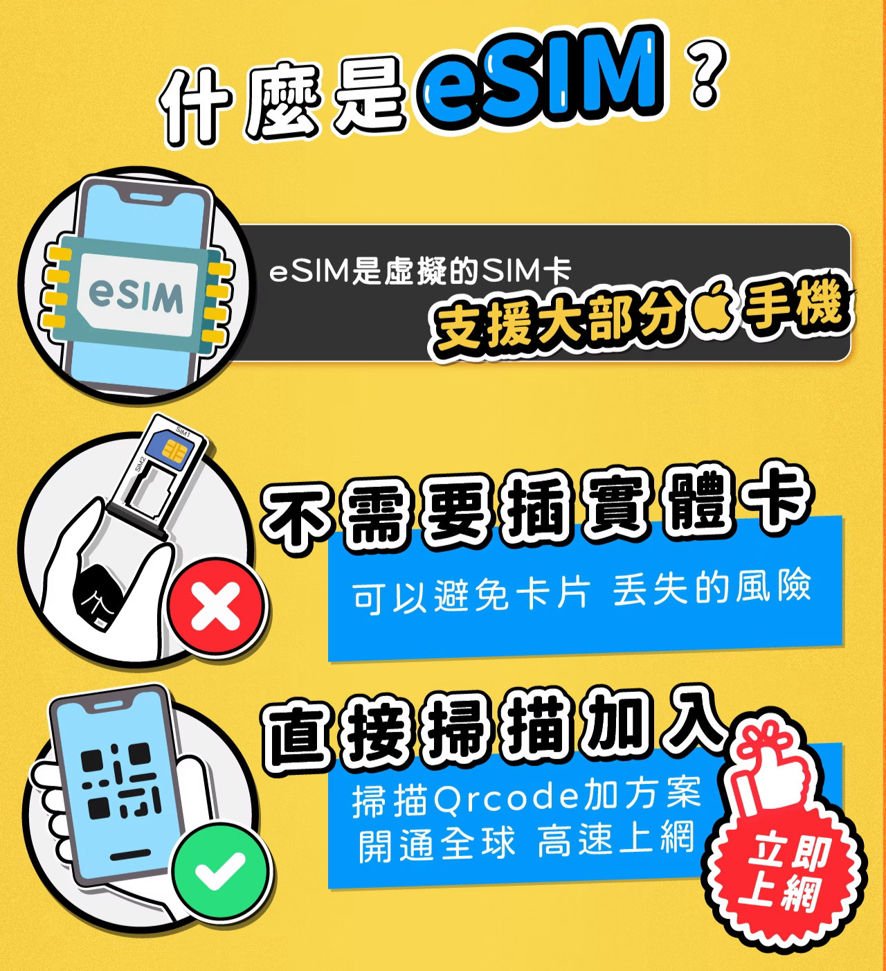 eSIM 是虛擬的 SIM 卡，不需要插實體卡，可以直接掃描加入。