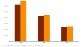 Plus de passagers, moins de fret