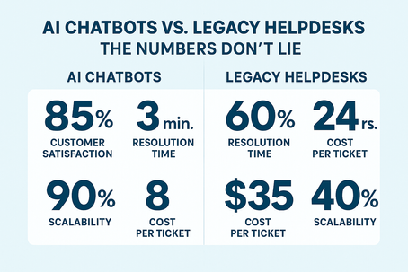 AI Chatbots vs. Legacy Helpdesks: The Numbers Don’t Lie