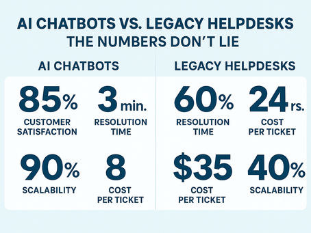 AI Chatbots vs. Legacy Helpdesks: The Numbers Don’t Lie