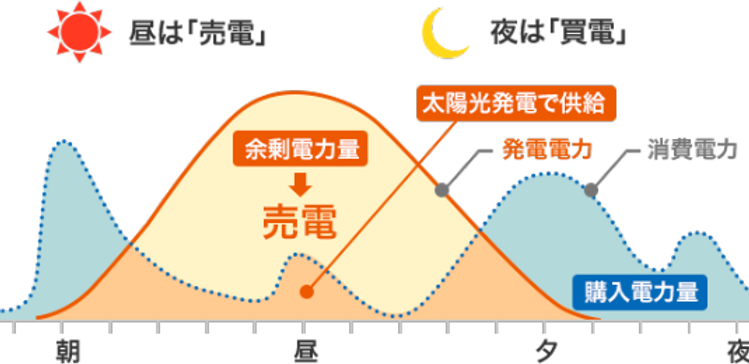 一日の発電の流れ