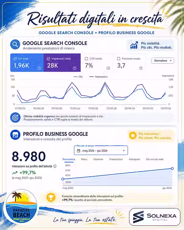 Risultati digitali Paradise Beach con dati Google gestiti da Solnexa Digital.avif