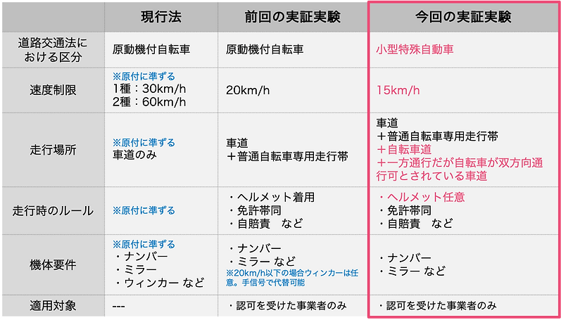 今回の実証実験での特例措置と、現行法・前回の実証実験での特例措置の比較.png