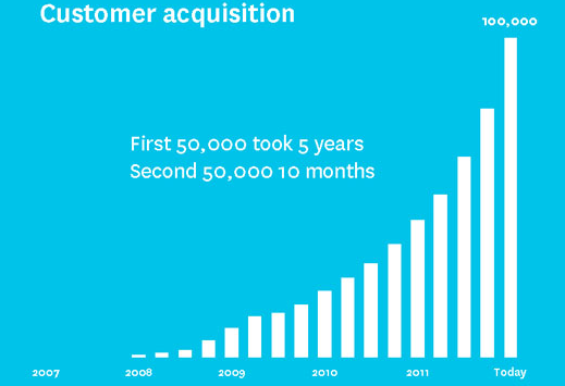 Xero Client Boost