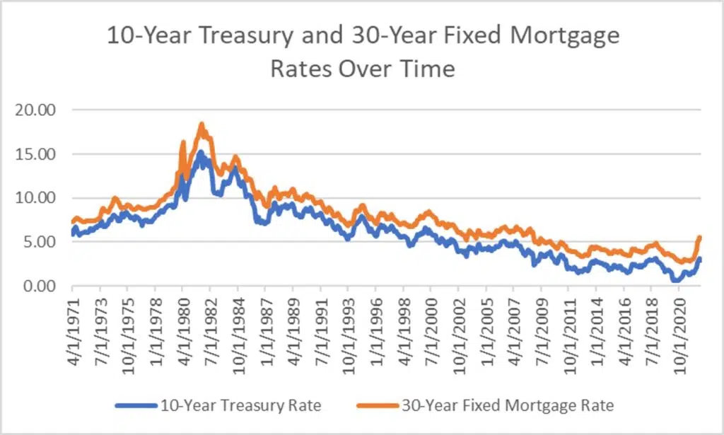 10-Year Treasury vs 30-Year Fixed Mortgage Rates