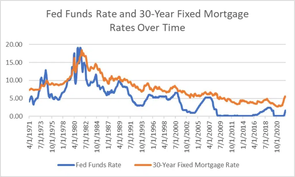 Fed Rate vs 30-Year Fixed Mortgage Rates