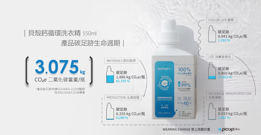 白底資訊圖展示貝殼鈣循環洗衣精瓶裝,中央有藍白瓶身,標示總碳足跡 3.075 kg CO2e/瓶,並列原料、製造、使用、包裝運輸與終端排放數據。
