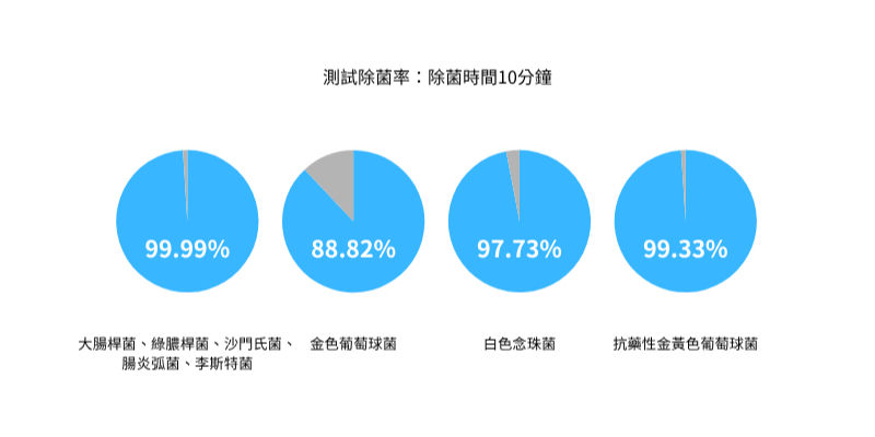 氧化鈣抗菌檢測結果:10分鐘內對大腸桿菌、白色念珠菌與金葡萄球菌等常見病原,除菌率高達88%至99%。