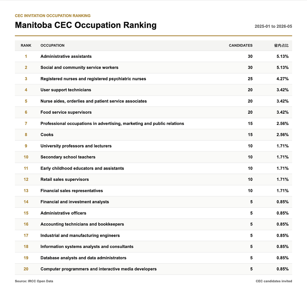 Manitoba CEC 获邀职业排名