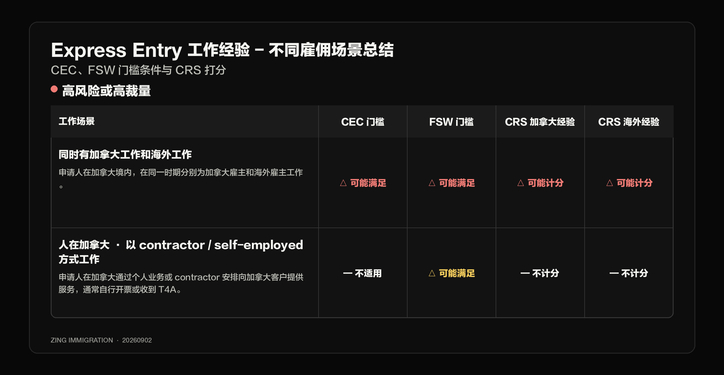Express Entry 风险较高且 officer 裁量空间较大的工作场景