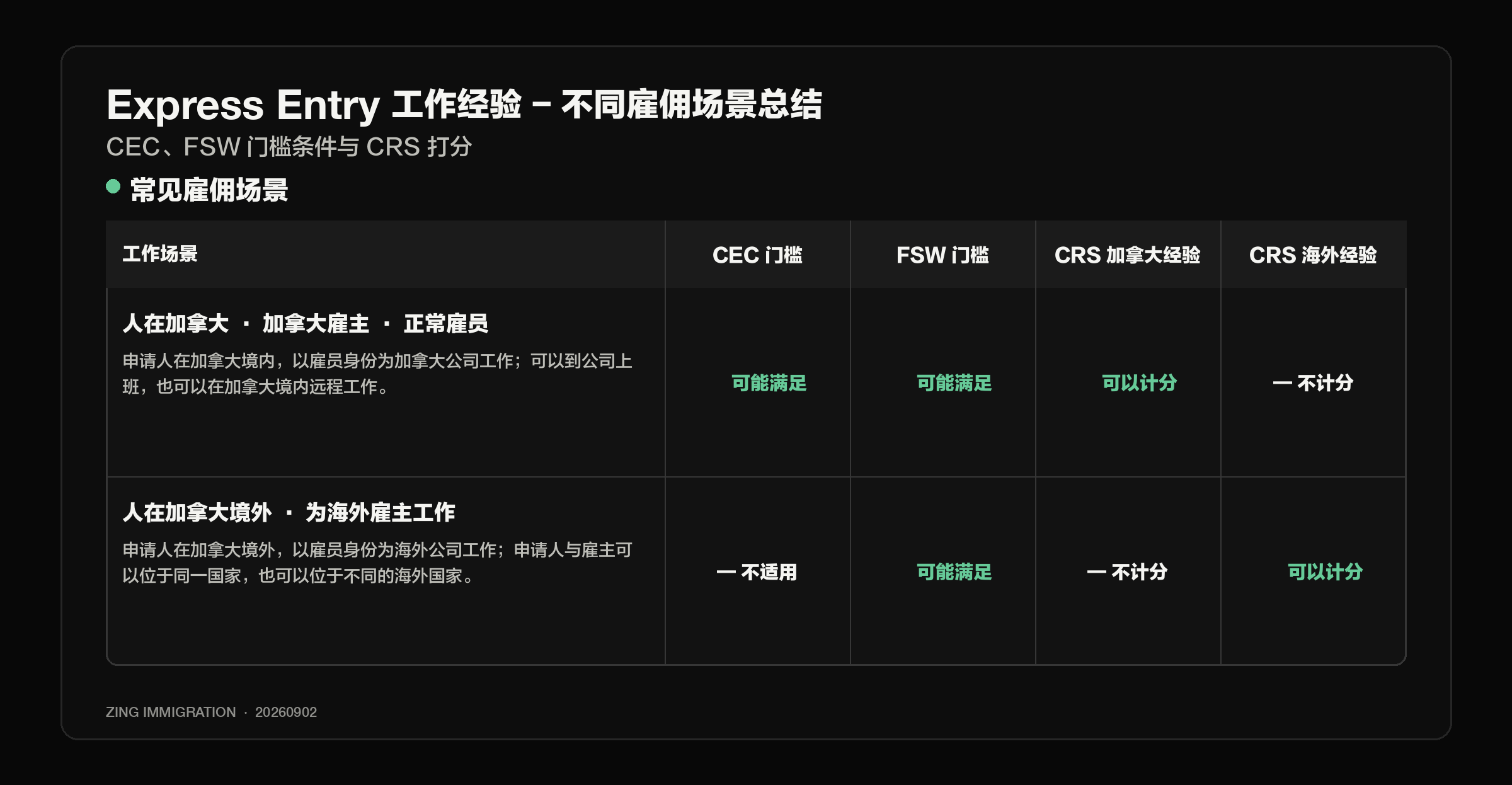 Express Entry 常见雇佣场景