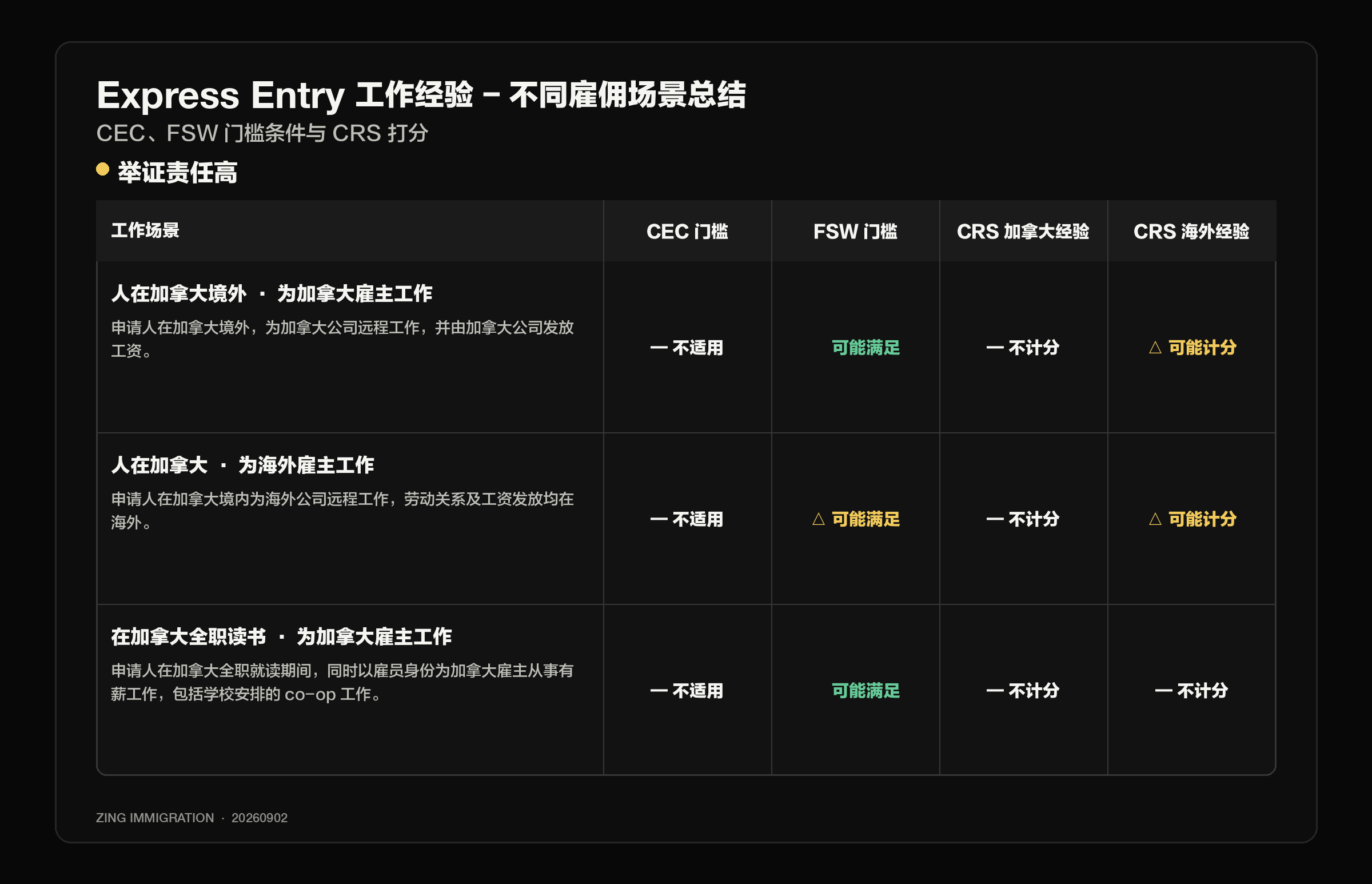 Express Entry 举证责任较高的工作场景