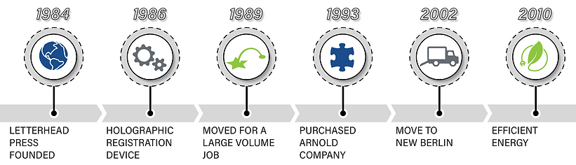 LPI Timeline 7-12-23 A.png