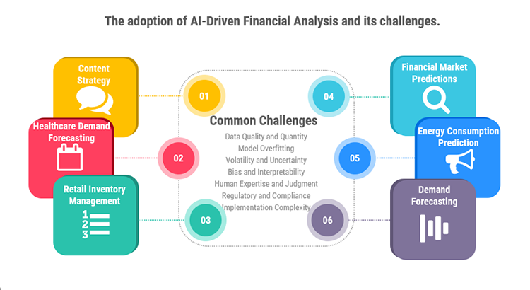 Challenges faced by the AI financial analysis