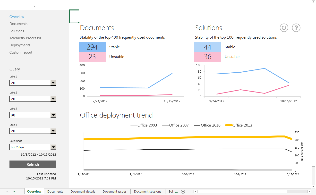 A screenshot of the main Overview worksheet view on the Office Telemetry Dashboard.