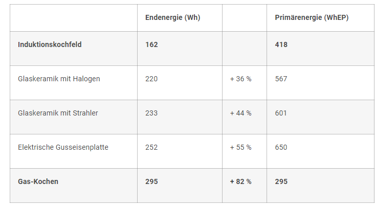 höchste energieeffizienz bei induktionsherd von menu system