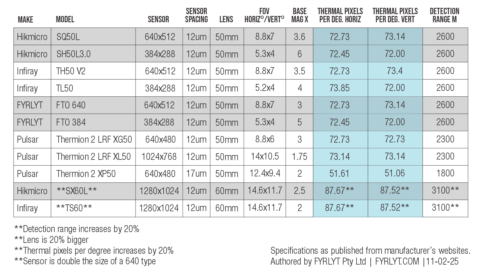 Thermal scope sensor resoloution comparison data.