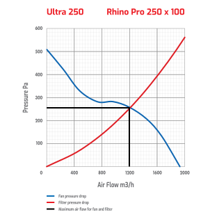 Miniature : Rhino Ultra Silenced Fan | 250mm graph view